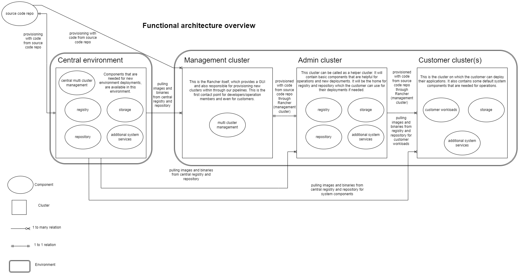 Functional architecture overview