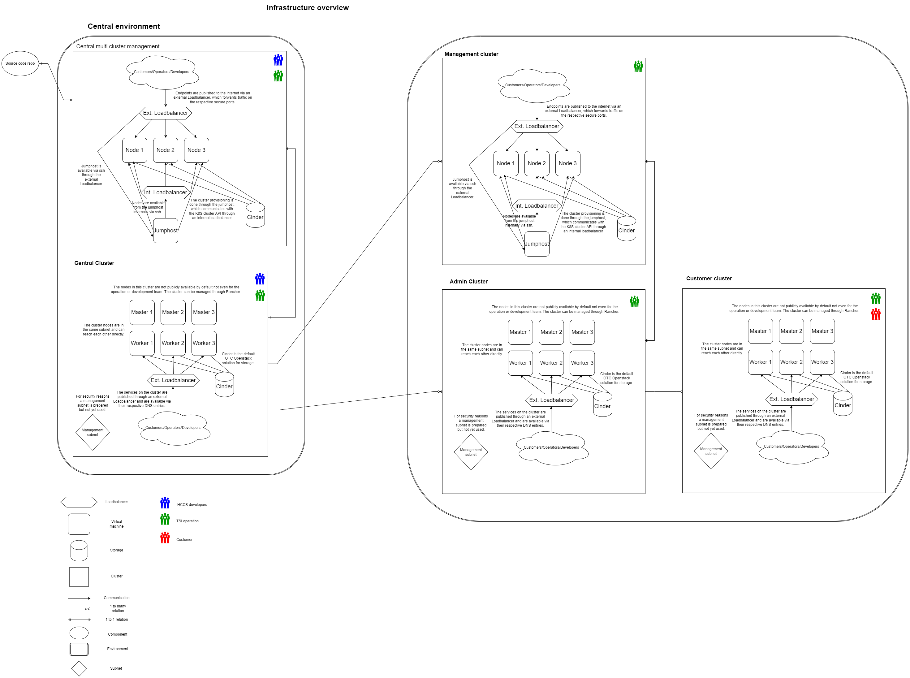 Infrastructure overview