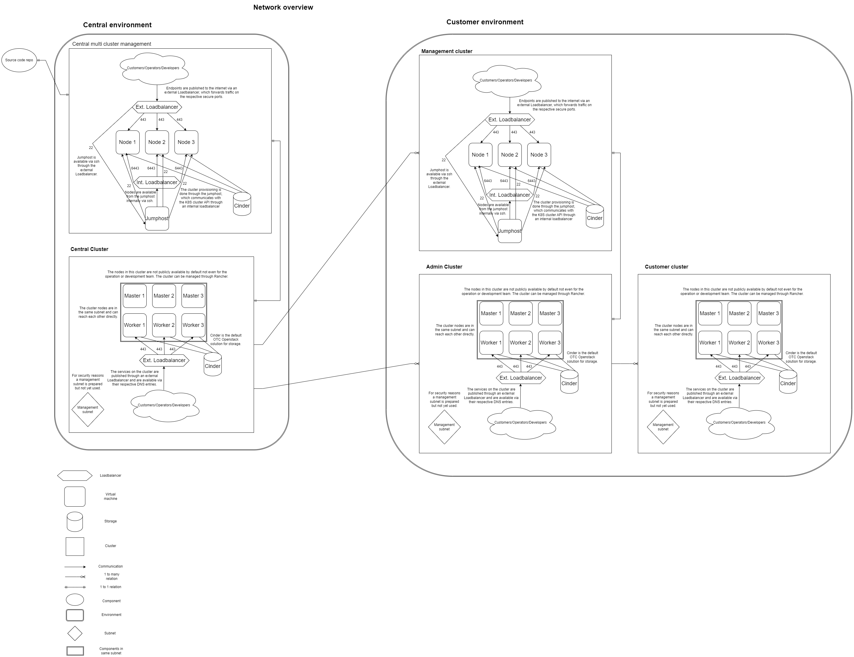 Network overview